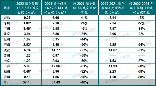 （端午假期代表城市一手住宅成交情况 来源：中指研究院）