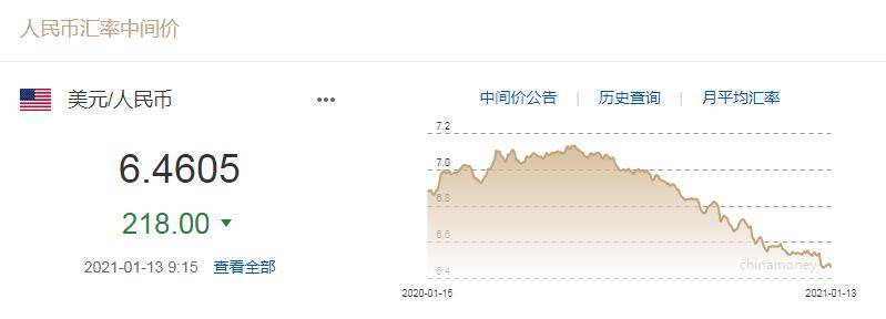 人民币中间价上调218个基点 专家:2021年汇率突破6的概率低