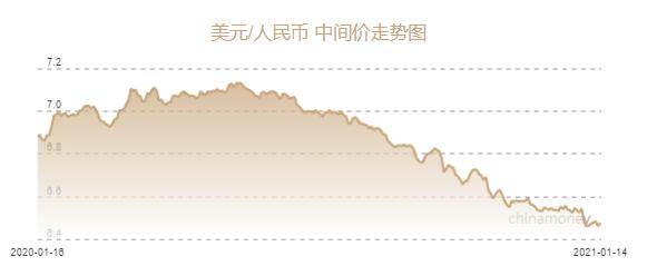 人民币兑美元中间价报6.4746元 下调141个基点