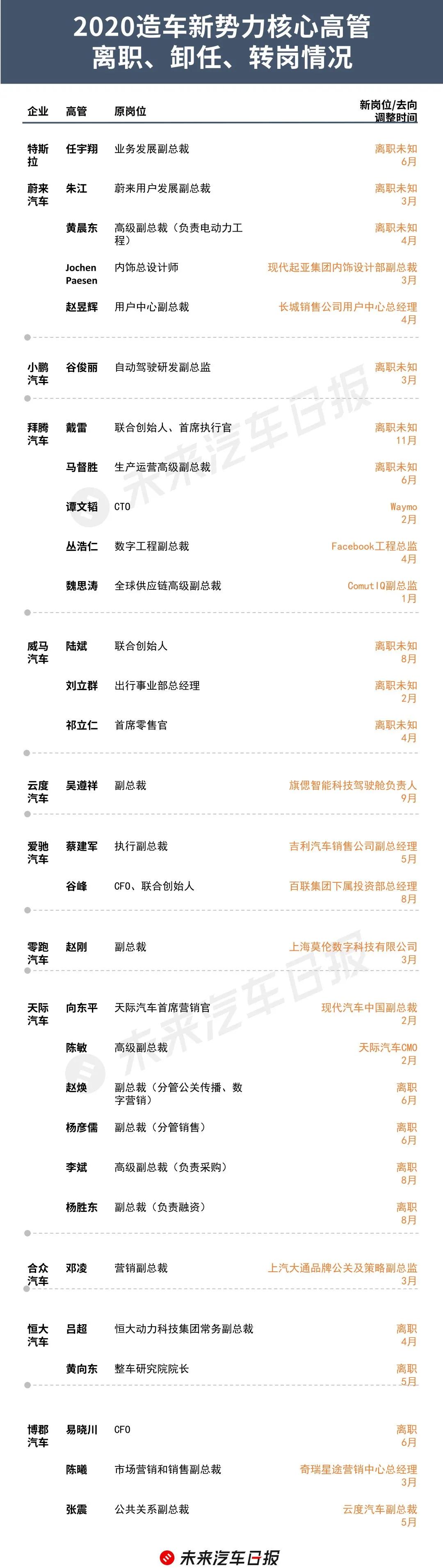 200余人“地震”:2020年汽车公司的高管去了哪里？