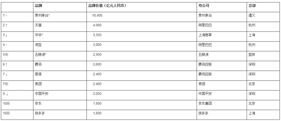 2020胡润品牌榜:贵州茅台品牌价值破万亿工行建行跌出前十