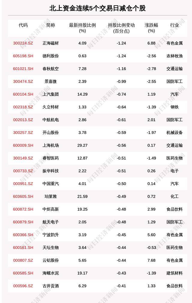 北行资本连续5天减持51只股票 增持56只股票(附名单)