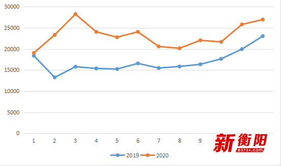 2020年 衡阳快递业务量达到6148.8万件 同比增长60.41%