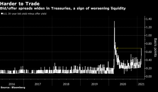21万亿美元美国国债异常波动！流动性突然消失会怎么样？