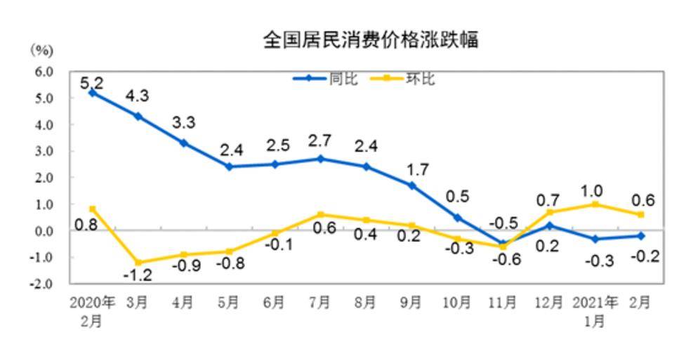 2月份CPI同比下降0.2% 猪肉价格同比下降14.9%