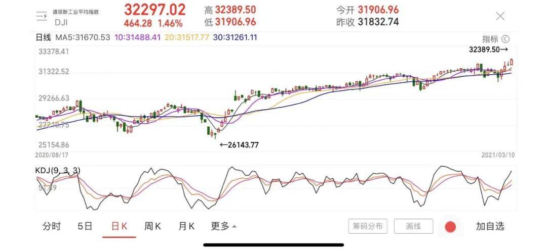 拜登1.9万亿救市计划终于通过 道琼斯收盘创新高！