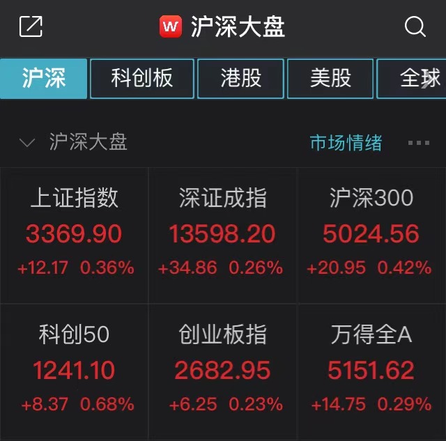 上证综指上涨0.36%:有色股走强 金融股活跃