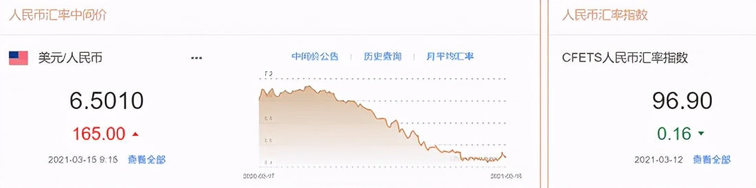 人民币中间价6.501贬值165点！专家:美元已进入强势通道