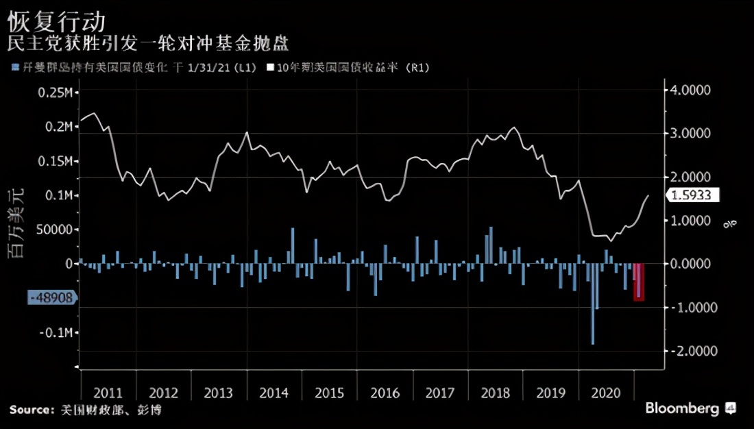 对冲基金第一年卖出490亿美元美国国债 为全球抛售铺平道路