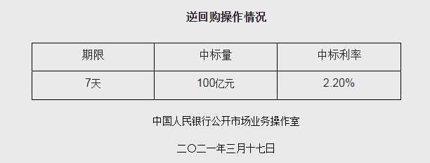 央行推出100亿元人民币逆回购机构:4月份或增加中长期流动性