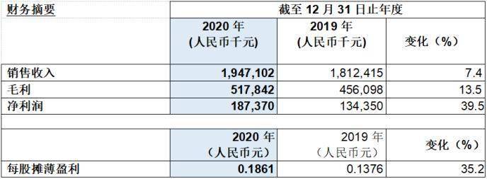 浦江国际2020年净利润同比增长39.5% 综合盈利能力持续提升