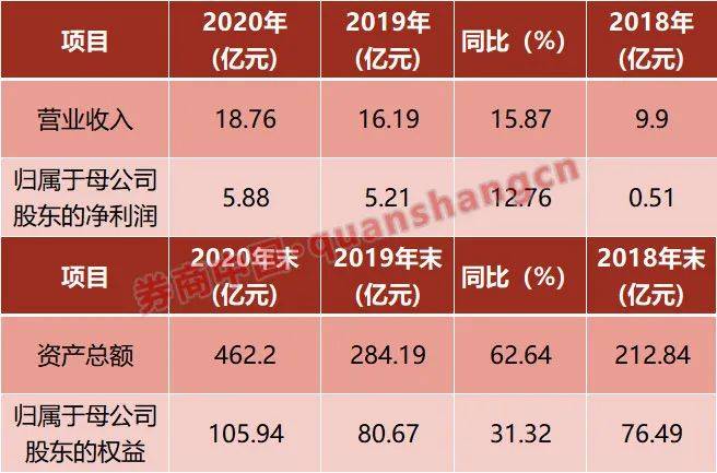 基金投资带动的财富管理转型 国联证券的增速最引人注目