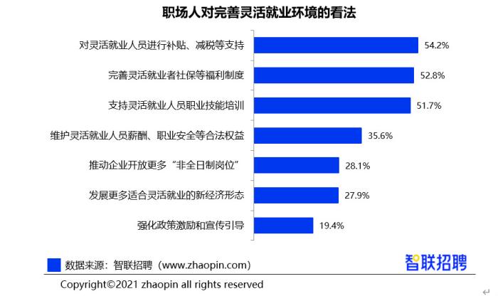 报告:灵活就业渗透到40%以上的企业 职场人数超过20%