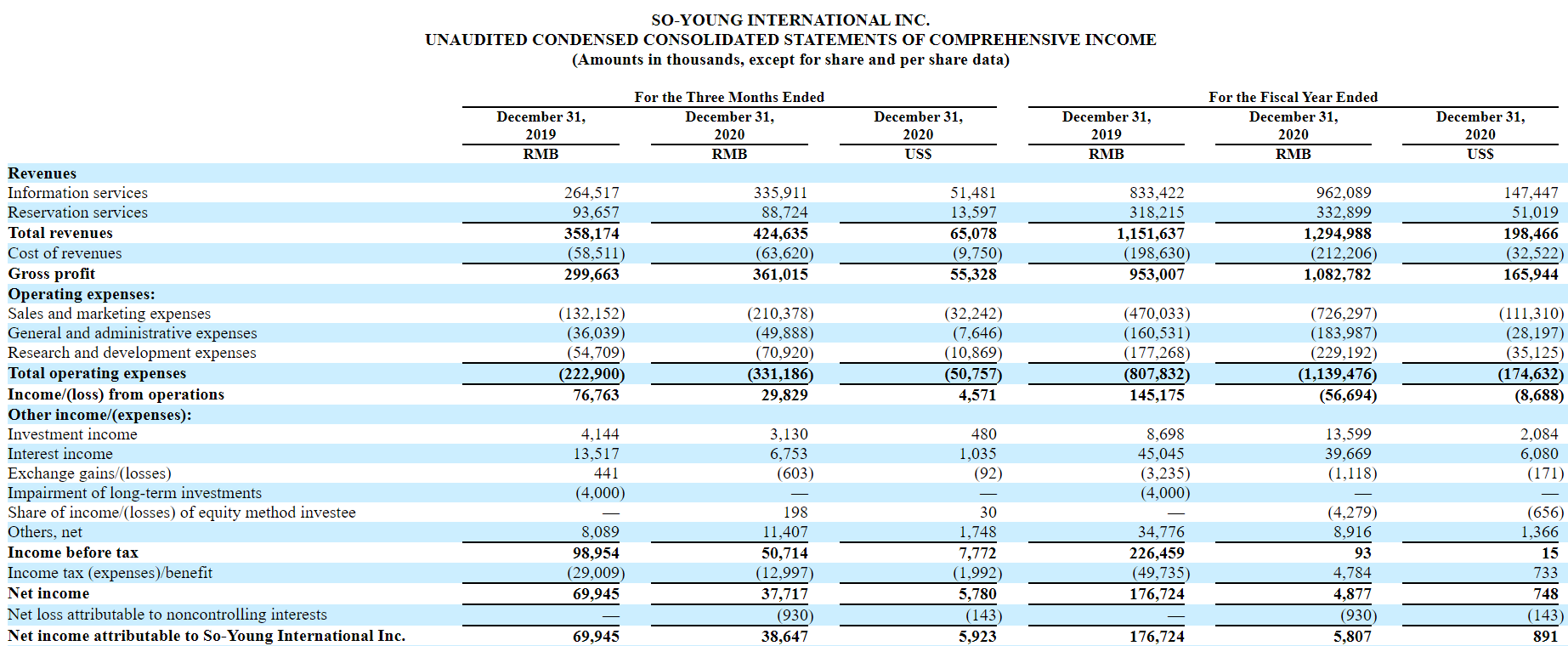 新氧2020年净利润同比下降97%至490万元 月平均活跃用户同比增长142.3%