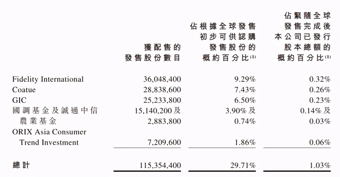 农夫山泉从高点暴跌4%和暴跌40% 基石投资者1.15亿股已解禁