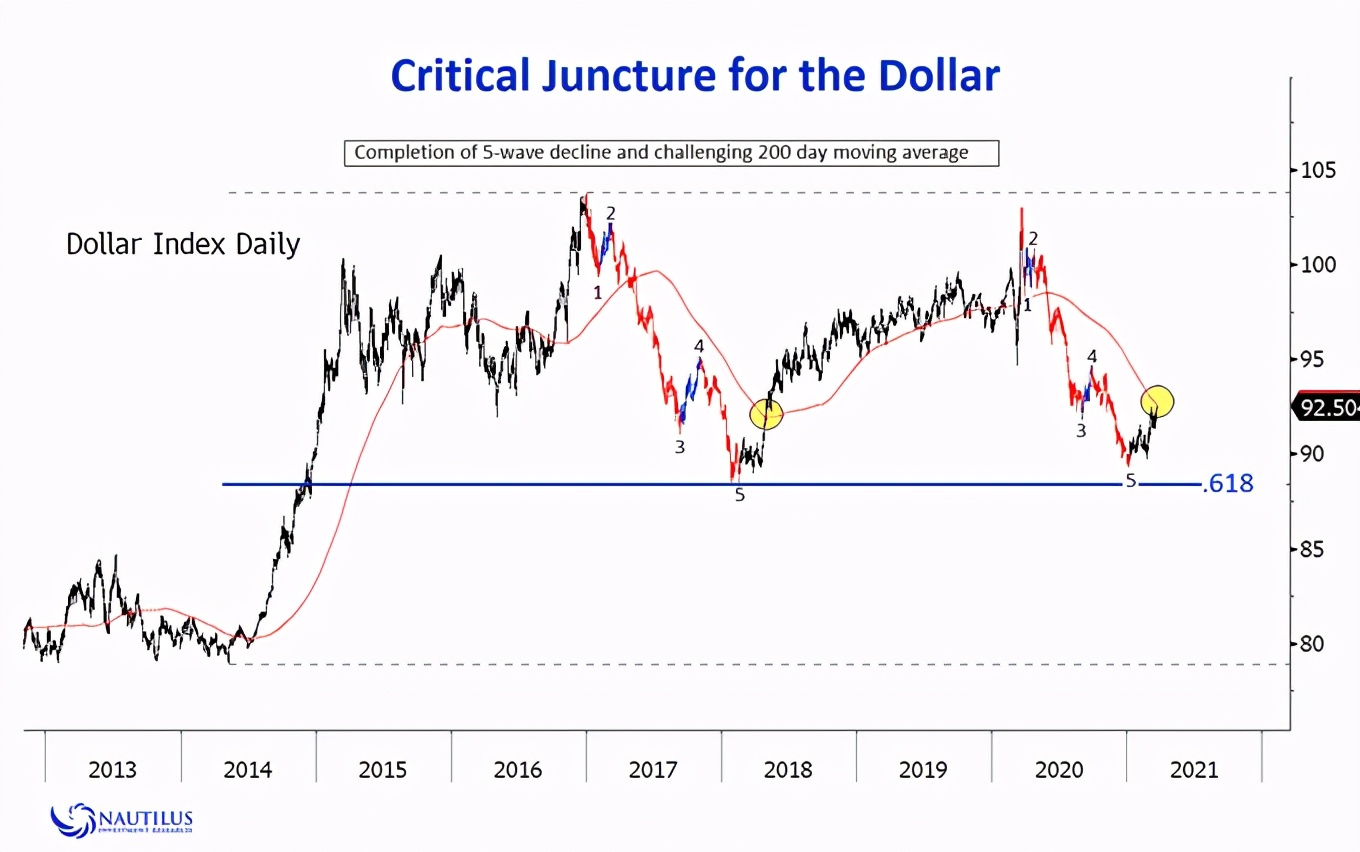 切记 美元指数涨过200日均线！强势美元回报？