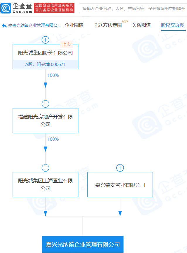 阳光城附属企业成立新的企业管理公司 注册资本20亿