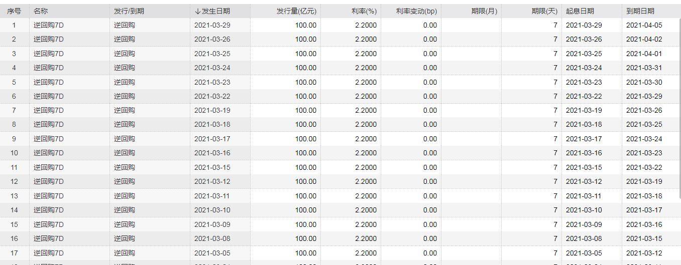 3月 央行连续推出100亿元人民币7天逆回购 4月份如何获得流动性？