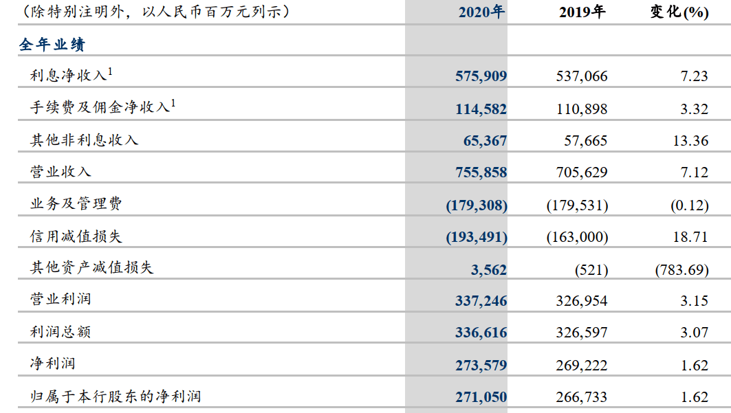 建设银行2020年业绩 净利润增长7.42亿元 减值准备增加