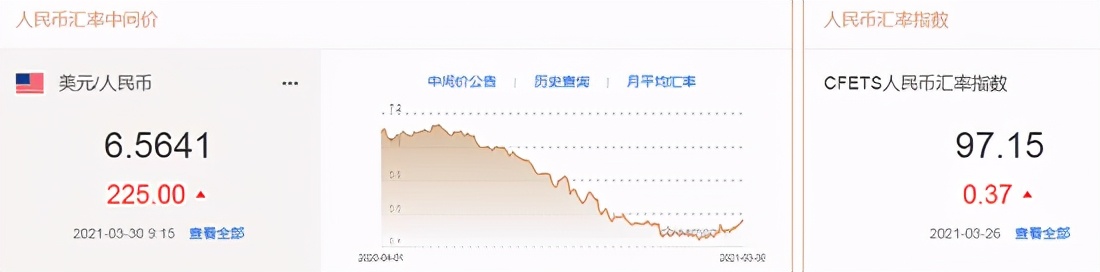 人民币中央平价下调225分！专家:人民币即将结束升值 美元进入强势通道