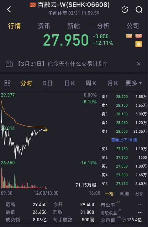 港股在融云上市暴跌16% 5万名投资者亏损 1000多人投诉