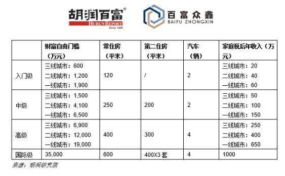 财富可以免费多少钱？一线城市1900万 二线城市1200万 三线城市600万