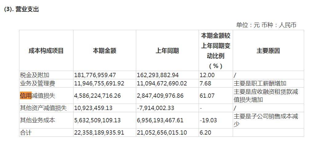 海通证券2020年信用减值损失45.86亿元 占净利润的40%以上