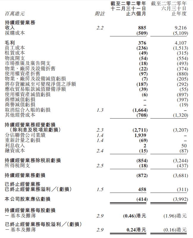 上半年亏损4.14亿港元 Esprit环球计划今年再关闭13家门店