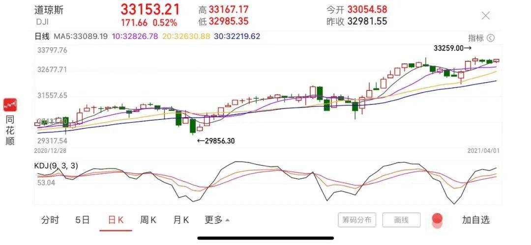 欧美股市集体收盘 S&P站在4000点大关