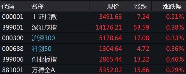 三大a股指数集体高开 1900多只股票上涨