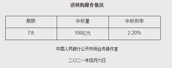 央行推出100亿元人民币逆回购机构:短期内资金易紧难松