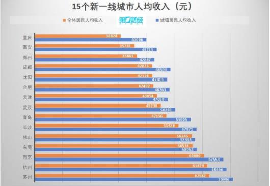 15个新一线城市人均收入33.36万 城市超过6万