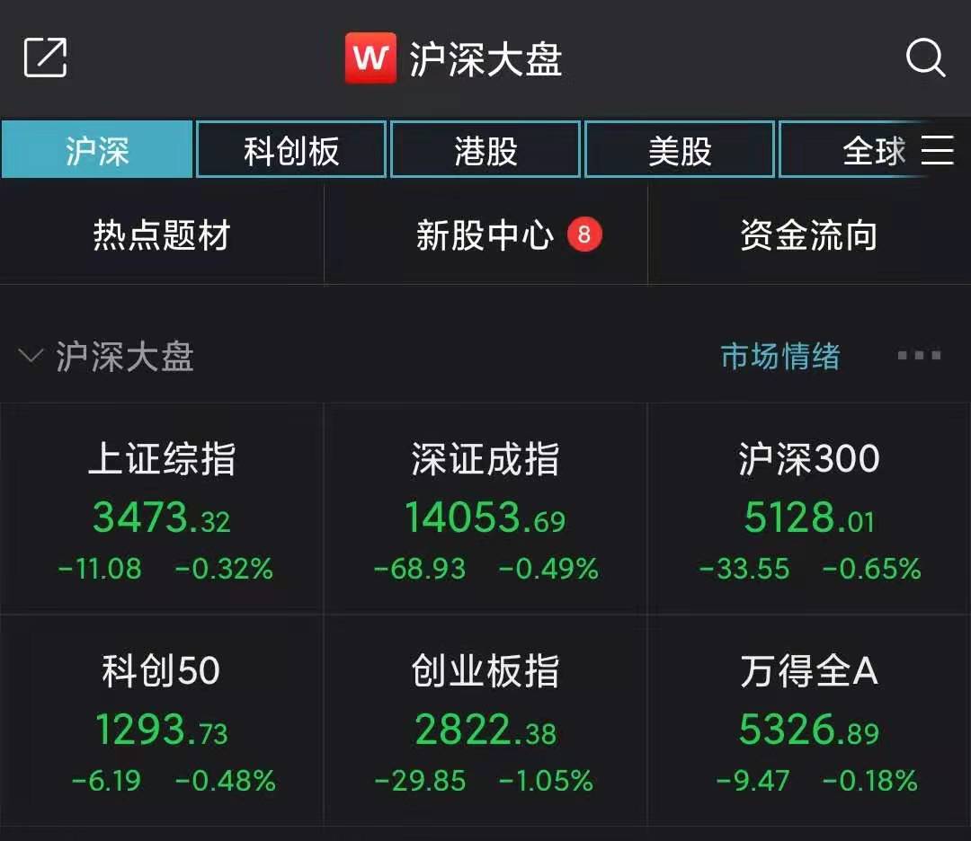 创智半天跌1%以上 旅游业、餐饮业和其他行业领跌