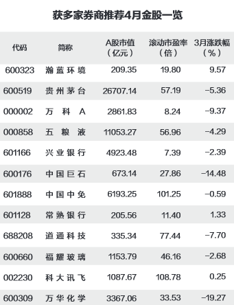 一些经纪商公布了4月份的黄金股票投资组合