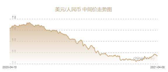 人民币兑美元中间价报6.5463元 下调79个基点