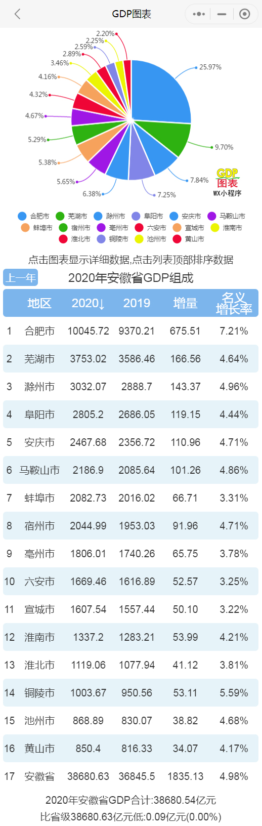 2020年安徽省城市生产总值 合肥突出 芜湖排名第二