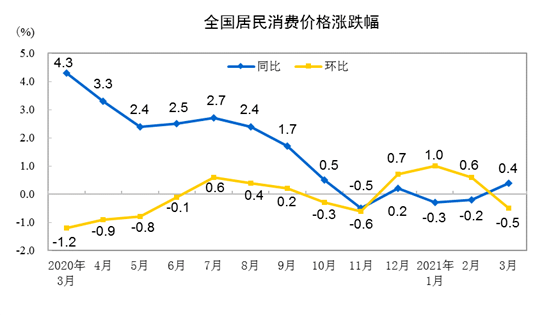 国家统计局:3月份居民消费价格同比上涨0.4%