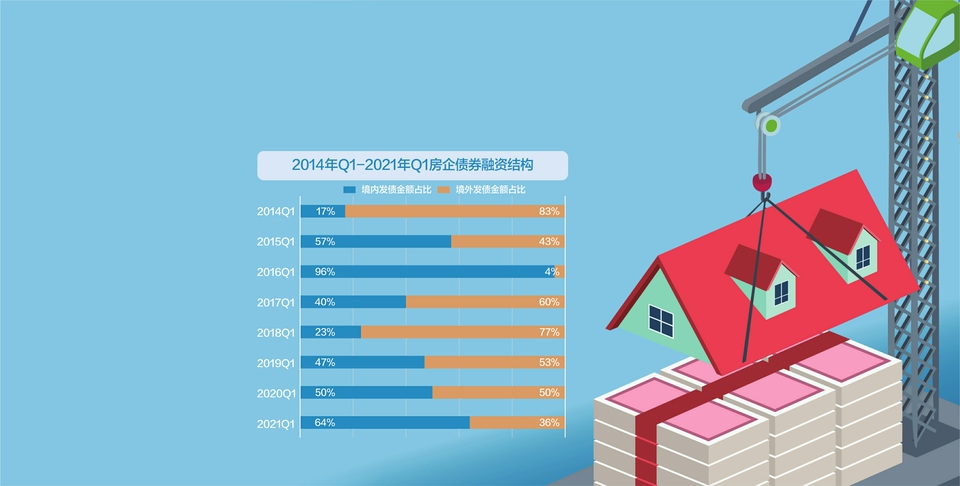 一季度房企发债规模创近四年新低 第二季度债务偿还规模将超过3200亿元