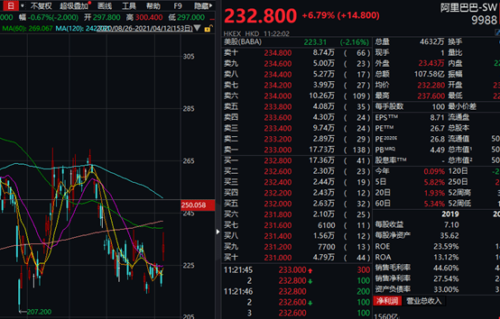 刚刚阿里盘中上涨近9% 巴菲特的合伙人抄底成功？阿里CEO也有最新回应！