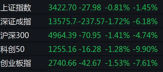 两市跌回:上证综指跌0.81% 海南的自由贸易理念加强了对市场的抵制