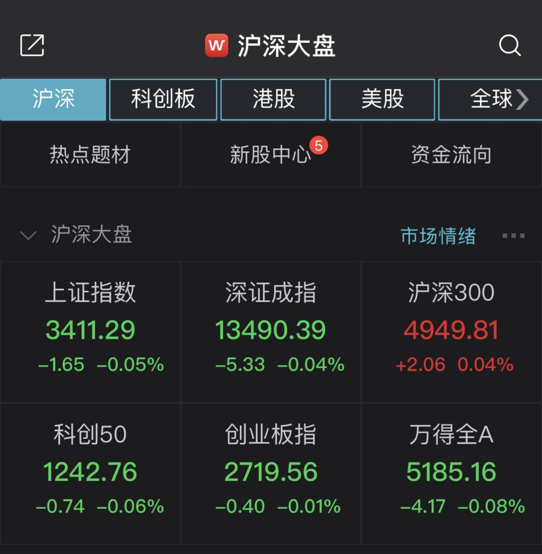 两市小幅低开 上证综指下跌0.05% 海南自由贸易概念股回调