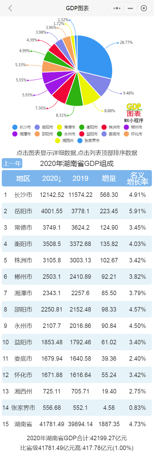 2020年湖南各市州GDP超过1.2万亿 排名第一 岳阳排名第二