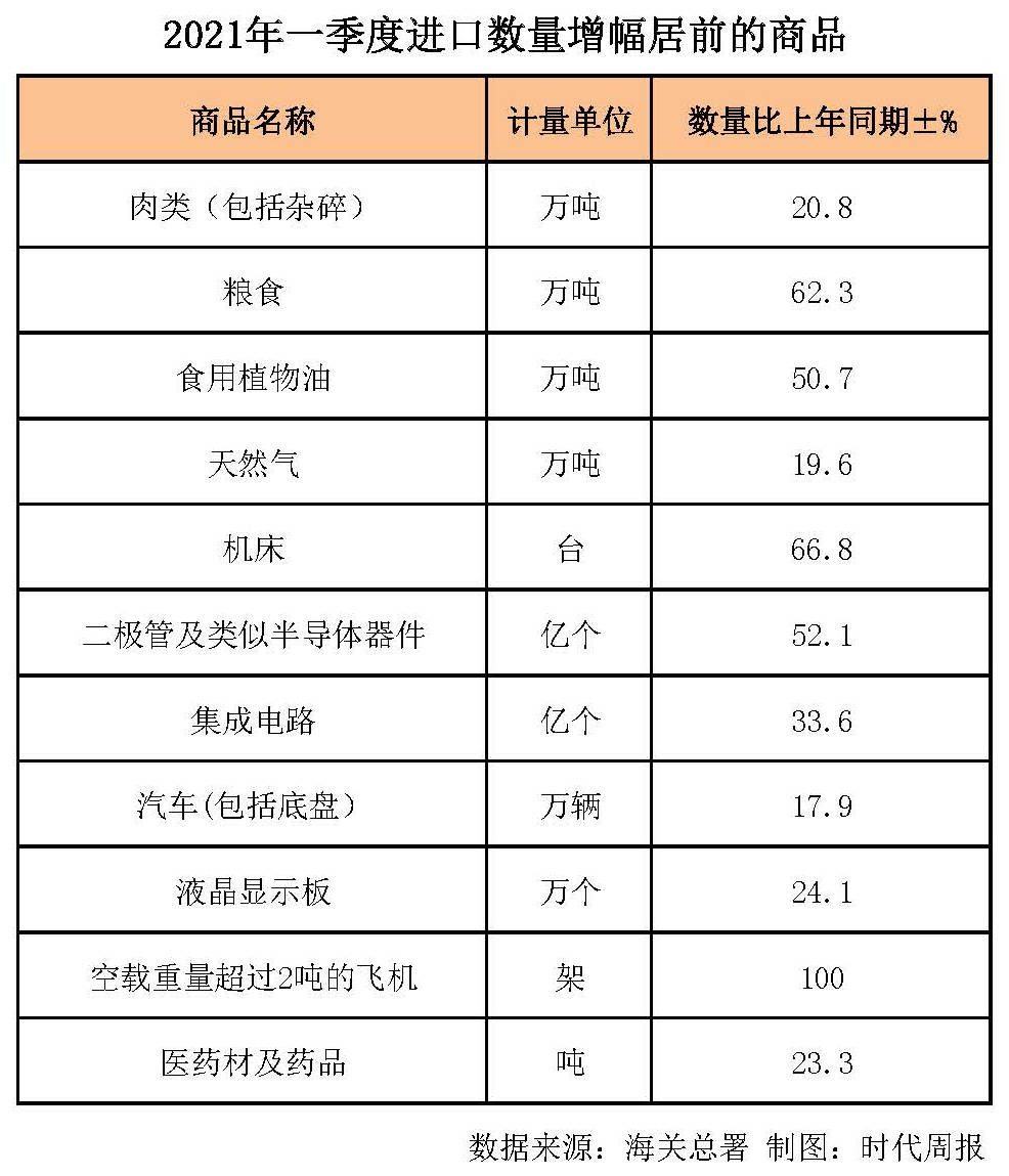 一季度对外贸易成绩单公布 科技产品、食品和肉类进口需求大幅增加