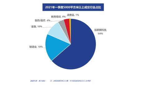 北京办公楼市场“大变局”！互联网科技企业凭什么占据C位？