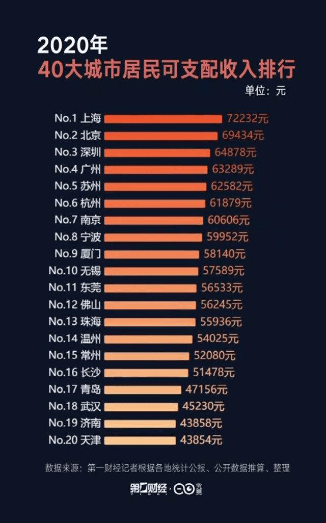 40个城市人均收入排名:7个城市6万元以上
