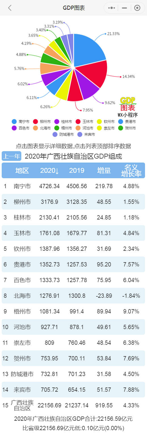 2020年广西各城市人均GDP仅次于南宁第四 漳州已突破千亿