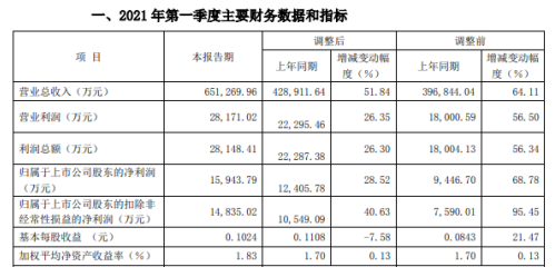 山东路桥:第一季度营收增长64.11%后 子公司中标55亿以上项目