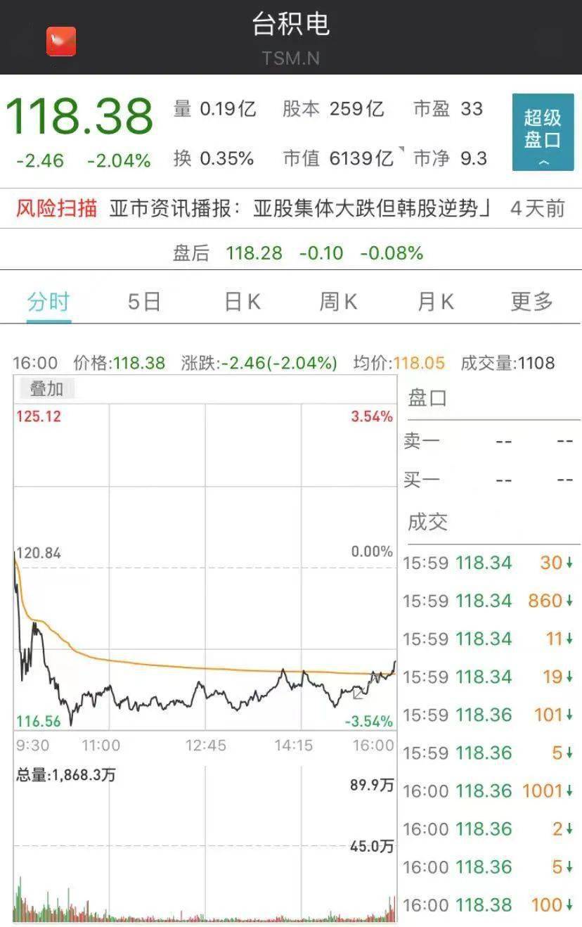 果不其然 筹码之王！净利率40% 日利润3.57亿 市值≈A股芯片板1.6倍！