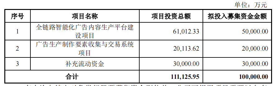 天龙集团:拟增加不超过10亿用于广告内容制作平台建设