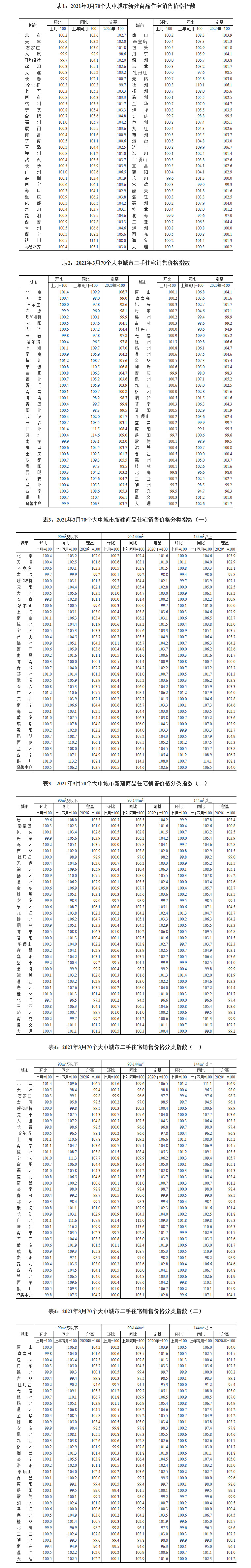 3月份商品房销售价格稳步上涨 同比涨幅继续上升